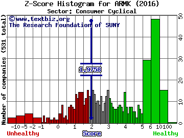 Aramark Z score histogram (Consumer Cyclical sector)