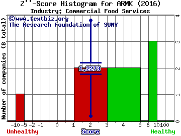 Aramark Z score histogram (Commercial Food Services industry)