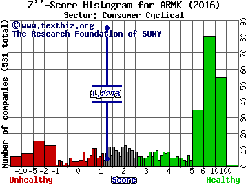 Aramark Z'' score histogram (Consumer Cyclical sector)