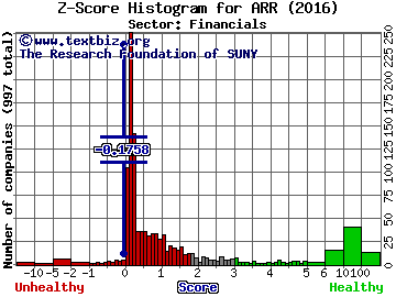 ARMOUR Residential REIT, Inc. Z score histogram (Financials sector)