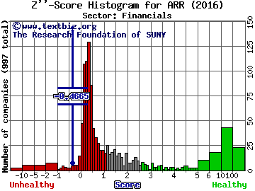 ARMOUR Residential REIT, Inc. Z'' score histogram (Financials sector)