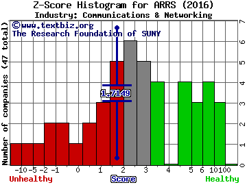 ARRIS International plc Z score histogram (Communications & Networking industry)