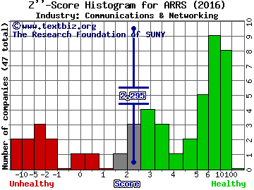 ARRIS International plc Z score histogram (Communications & Networking industry)