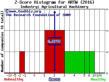 Arts-Way Manufacturing Co. Inc. Z score histogram (Agricultural Machinery industry)