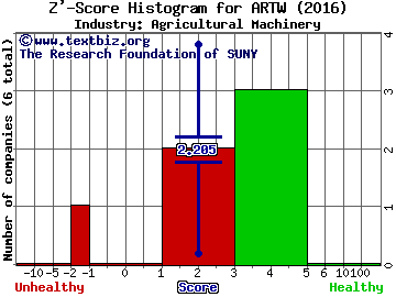 Arts-Way Manufacturing Co. Inc. Z' score histogram (Agricultural Machinery industry)