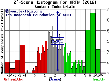 Arts-Way Manufacturing Co. Inc. Z' score histogram (Industrials sector)