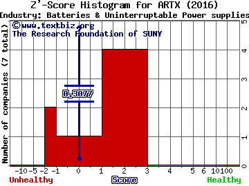 Arotech Corporation Z' score histogram (Batteries & Uninterruptable Power supplies industry)