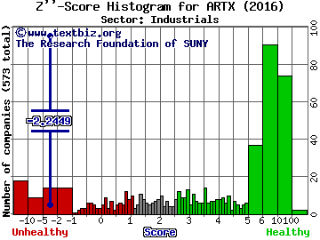 Arotech Corporation Z'' score histogram (Industrials sector)