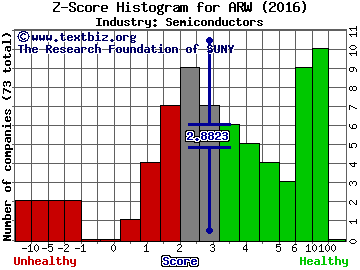 Arrow Electronics, Inc. Z score histogram (Semiconductors industry)