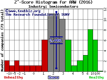 Arrow Electronics, Inc. Z' score histogram (Semiconductors industry)