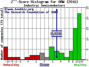 Arrow Electronics, Inc. Z score histogram (Semiconductors industry)