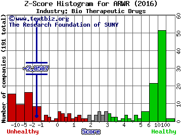 Arrowhead Pharmaceuticals Inc Z score histogram (Bio Therapeutic Drugs industry)