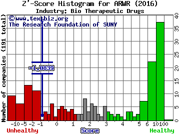 Arrowhead Pharmaceuticals Inc Z' score histogram (Bio Therapeutic Drugs industry)