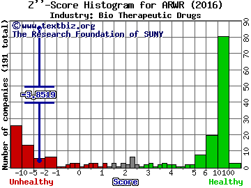 Arrowhead Pharmaceuticals Inc Z score histogram (Bio Therapeutic Drugs industry)