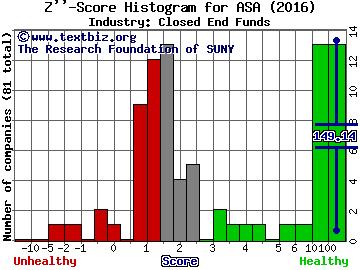 ASA Gold and Precious Metals Ltd Z score histogram (Closed End Funds industry)