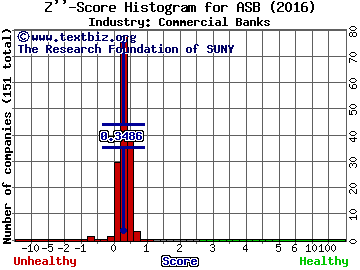 Associated Banc Corp Z score histogram (Commercial Banks industry)