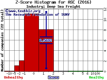 Ardmore Shipping Corp Z score histogram (Deep Sea Freight industry)