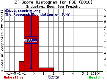 Ardmore Shipping Corp Z' score histogram (Deep Sea Freight industry)