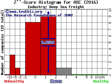 Ardmore Shipping Corp Z score histogram (Deep Sea Freight industry)