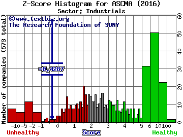 Ascent Capital Group Inc Z score histogram (Industrials sector)