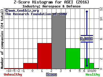 American Science & Engineering, Inc. Z score histogram (Aerospace & Defense industry)