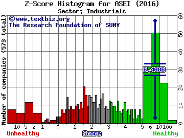 American Science & Engineering, Inc. Z score histogram (Industrials sector)