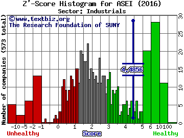 American Science & Engineering, Inc. Z' score histogram (Industrials sector)