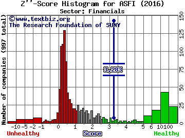 Asta Funding, Inc. Z'' score histogram (Financials sector)