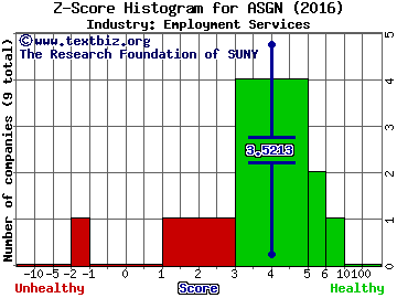 On Assignment, Inc. Z score histogram (Employment Services industry)