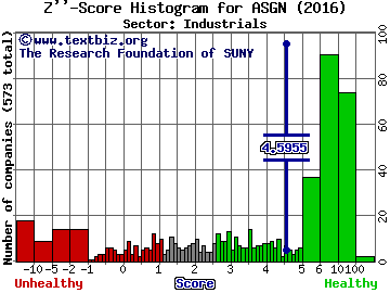 On Assignment, Inc. Z'' score histogram (Industrials sector)