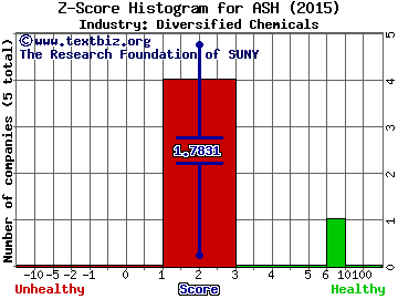 Ashland Global Holdings Inc. Z score histogram (N/A industry)