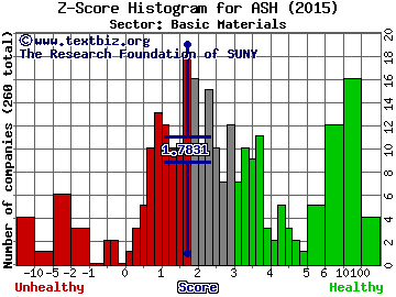 Ashland Global Holdings Inc. Z score histogram (N/A sector)