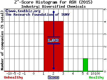 Ashland Global Holdings Inc. Z' score histogram (N/A industry)