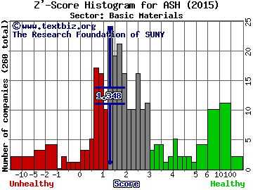 Ashland Global Holdings Inc. Z' score histogram (N/A sector)