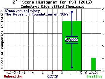 Ashland Global Holdings Inc. Z score histogram (N/A industry)