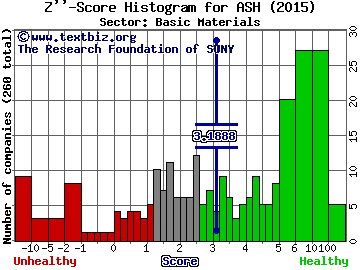 Ashland Global Holdings Inc. Z'' score histogram (N/A sector)