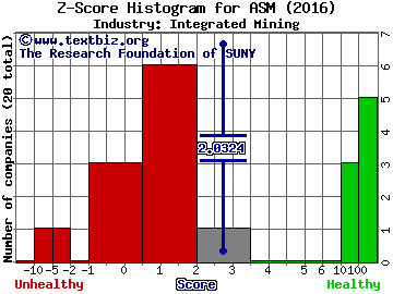 Avino Silver and Gold Mines Ltd Z score histogram (Integrated Mining industry)