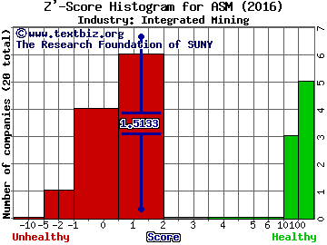 Avino Silver and Gold Mines Ltd Z' score histogram (Integrated Mining industry)