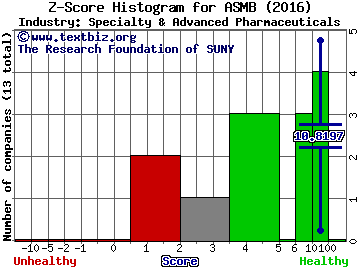 Assembly Biosciences Inc Z score histogram (Specialty & Advanced Pharmaceuticals industry)