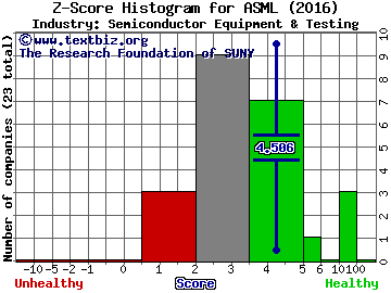 ASML Holding NV (ADR) Z score histogram (Semiconductor Equipment & Testing industry)