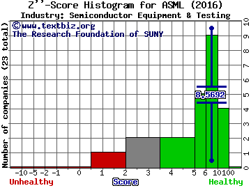 ASML Holding NV (ADR) Z score histogram (Semiconductor Equipment & Testing industry)