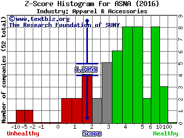 Ascena Retail Group Inc Z score histogram (Apparel & Accessories industry)