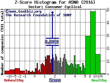 Ascena Retail Group Inc Z score histogram (Consumer Cyclical sector)