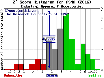 Ascena Retail Group Inc Z' score histogram (Apparel & Accessories industry)