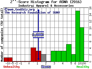 Ascena Retail Group Inc Z score histogram (Apparel & Accessories industry)