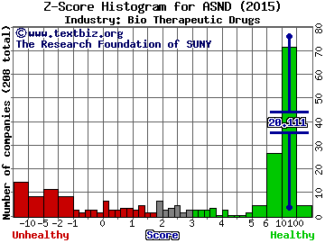 Ascendis Pharma A/S Z score histogram (Bio Therapeutic Drugs industry)