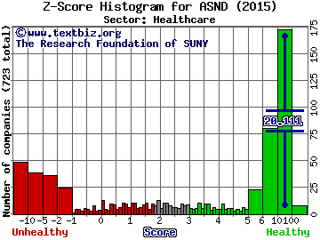 Ascendis Pharma A/S Z score histogram (Healthcare sector)