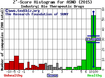 Ascendis Pharma A/S Z' score histogram (Bio Therapeutic Drugs industry)