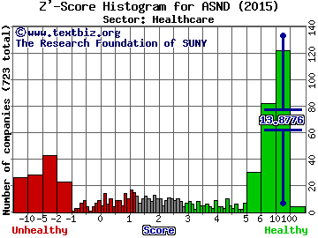 Ascendis Pharma A/S Z' score histogram (Healthcare sector)