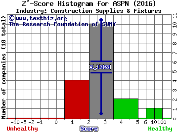 Aspen Aerogels Inc Z' score histogram (Construction Supplies & Fixtures industry)